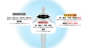 生体反応と標準医療と医学革命の治療の違い